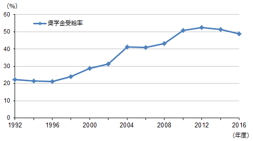 奨学金受給率