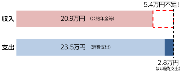 老後の収支の予想と現実