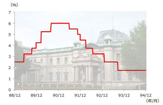 日本銀行の政策金利の推移