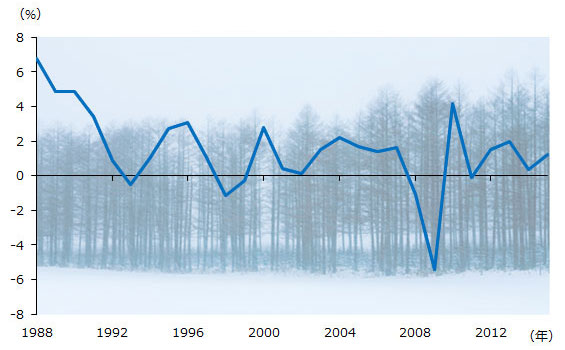 日本の実質GDP成長率の推移