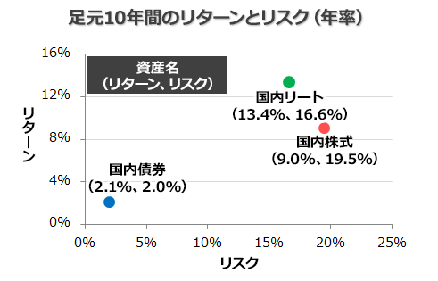 足元10年間のリターンとリスク（年率）