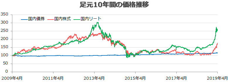 足元10年間の価格推移