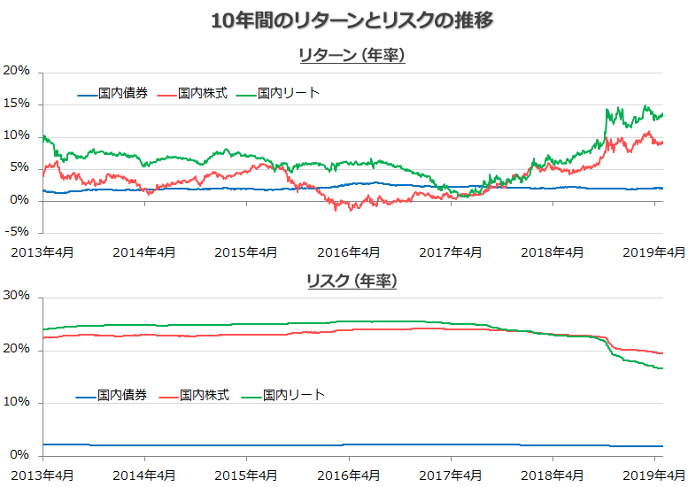 10年間のリターンとリスクの推移