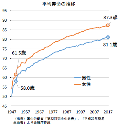 平均寿命の推移