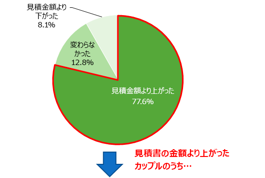 見積書と支払金額の差額（全国推計値）