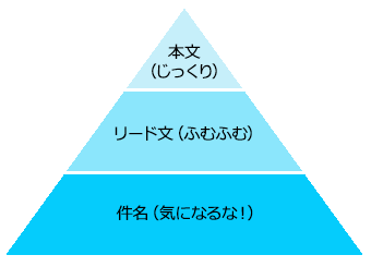 三角形のピラミッド（イメージ）