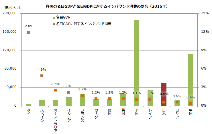 グラフ：各国の名目GDPと名目GDPに対するインバウンド消費の割合（2016年）