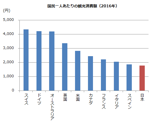 グラフ：国民一人あたりの観光消費額（2016年）