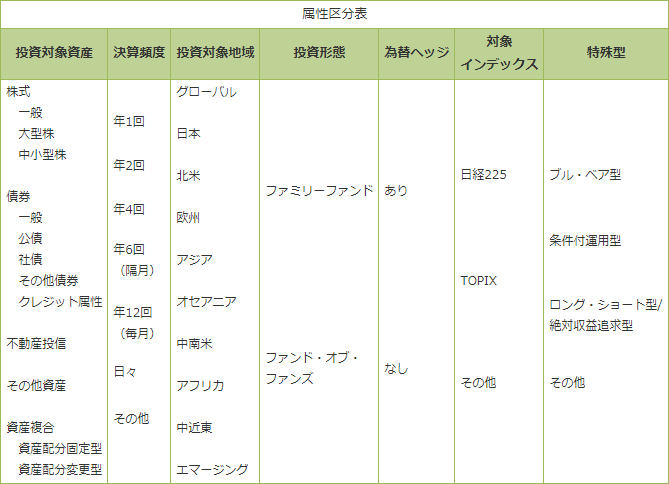 属性区分表