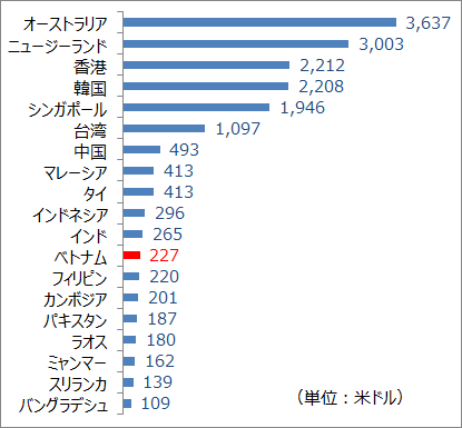 各国の基本給・月給（製造業・作業員）（グラフ）