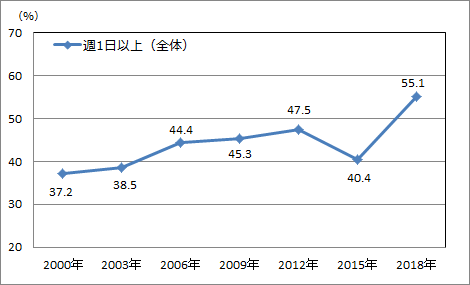 成人のスポーツ実施率の推移