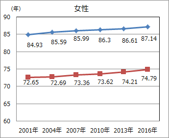 平均寿命と健康寿命の推移（女性）