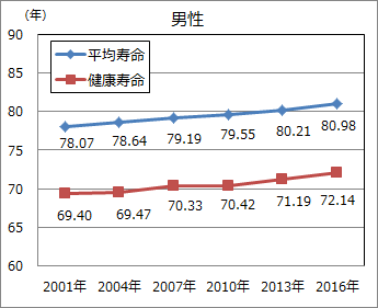 平均寿命と健康寿命の推移（男性）