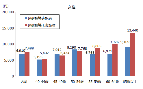 特定保健指導実施有無別の1人当たり医療費（医科入院外）：女性