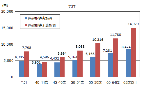 特定保健指導実施有無別の1人当たり医療費（医科入院外）：男性