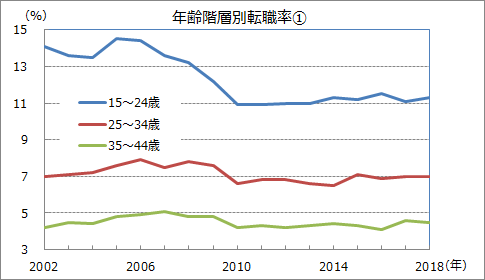 年齢階層別転職率①