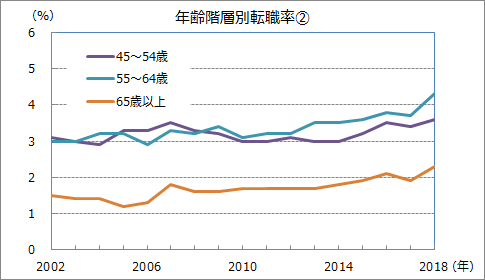 年齢階層別転職率②