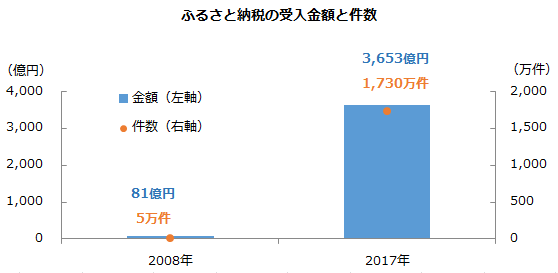 ふるさと納税の受入金額と件数