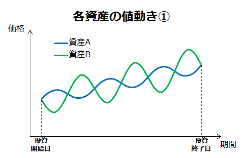 各資産の値動き①