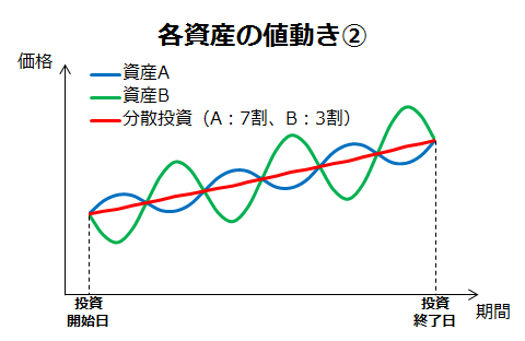 各資産の値動き②