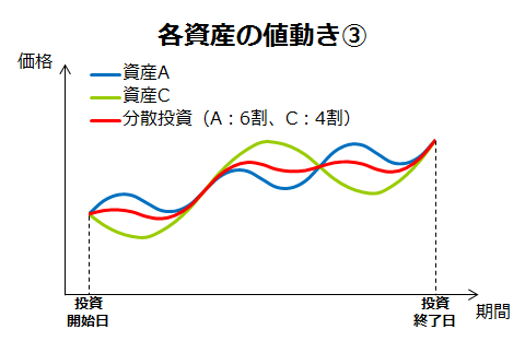 各資産の値動き③