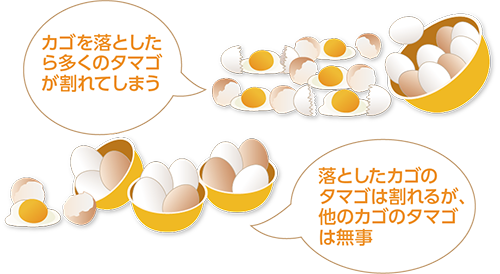 相場格言「タマゴを一つのカゴに盛るな」（イメージ）