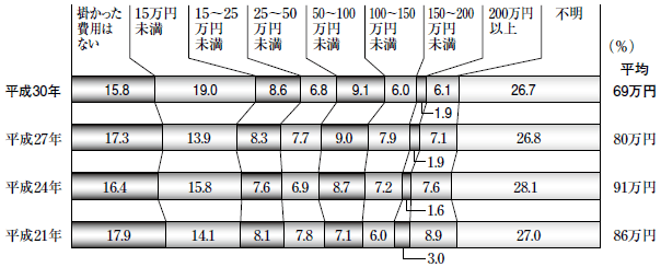 介護にかかる費用：①一時的な費用の合計