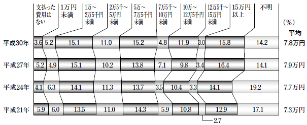 介護にかかる費用：②月々かかる費用の合計