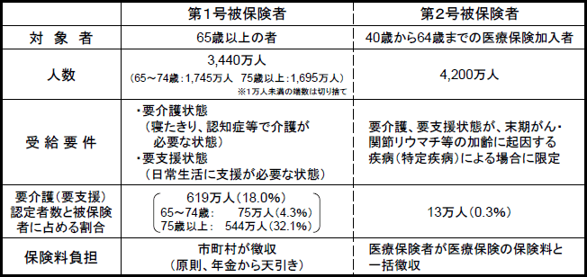 介護保険制度の被保険者