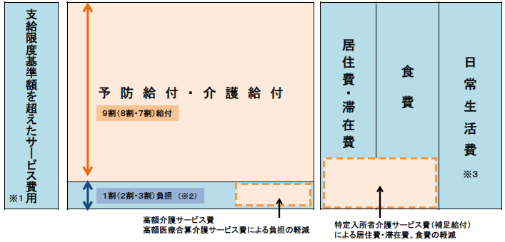 介護保険制度を利用した場合の自己負担