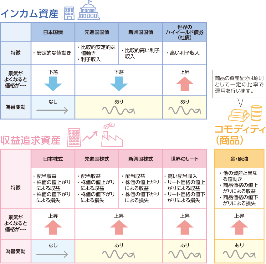 インカム資産　収益追求資産　コモディティ(商品)