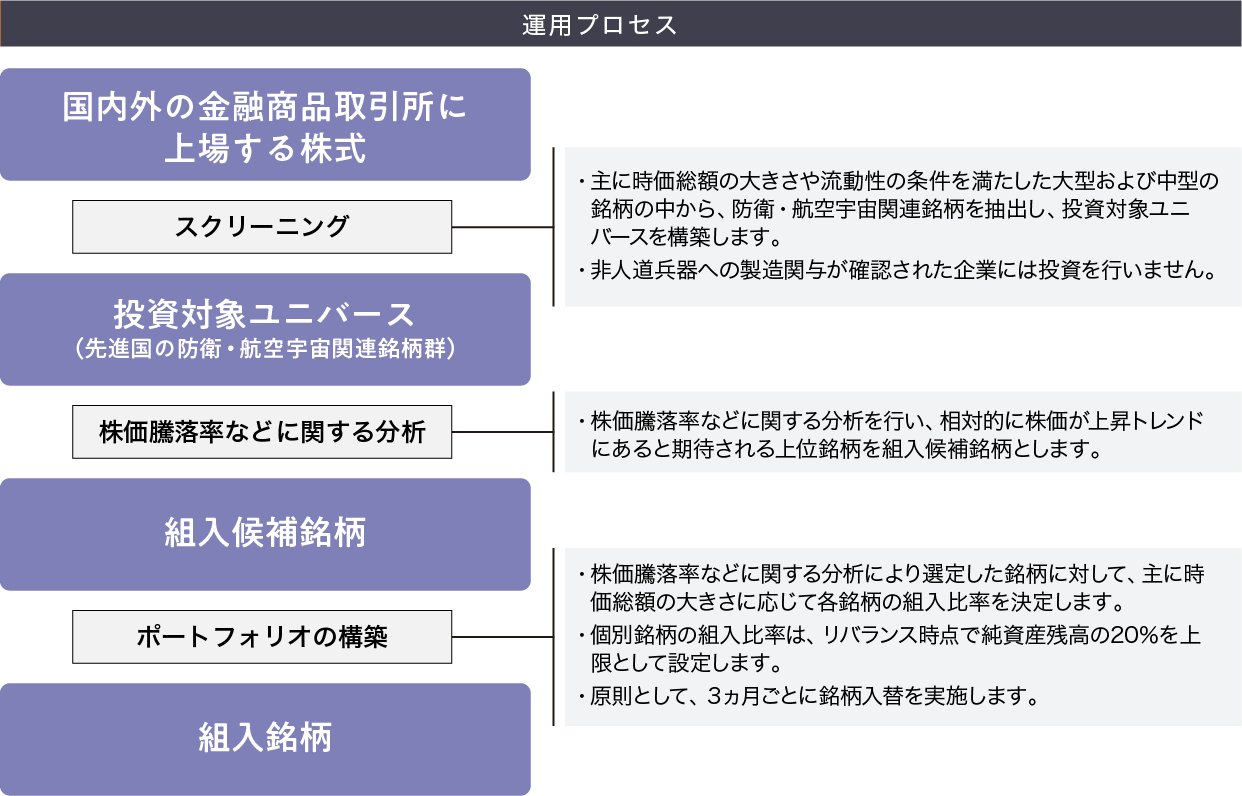 運用プロセス