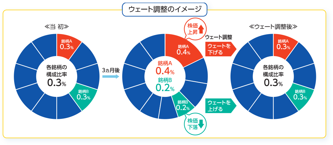 ウェート調整のイメージ