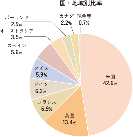 国・地域別比率