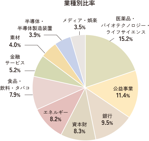 業種別比率