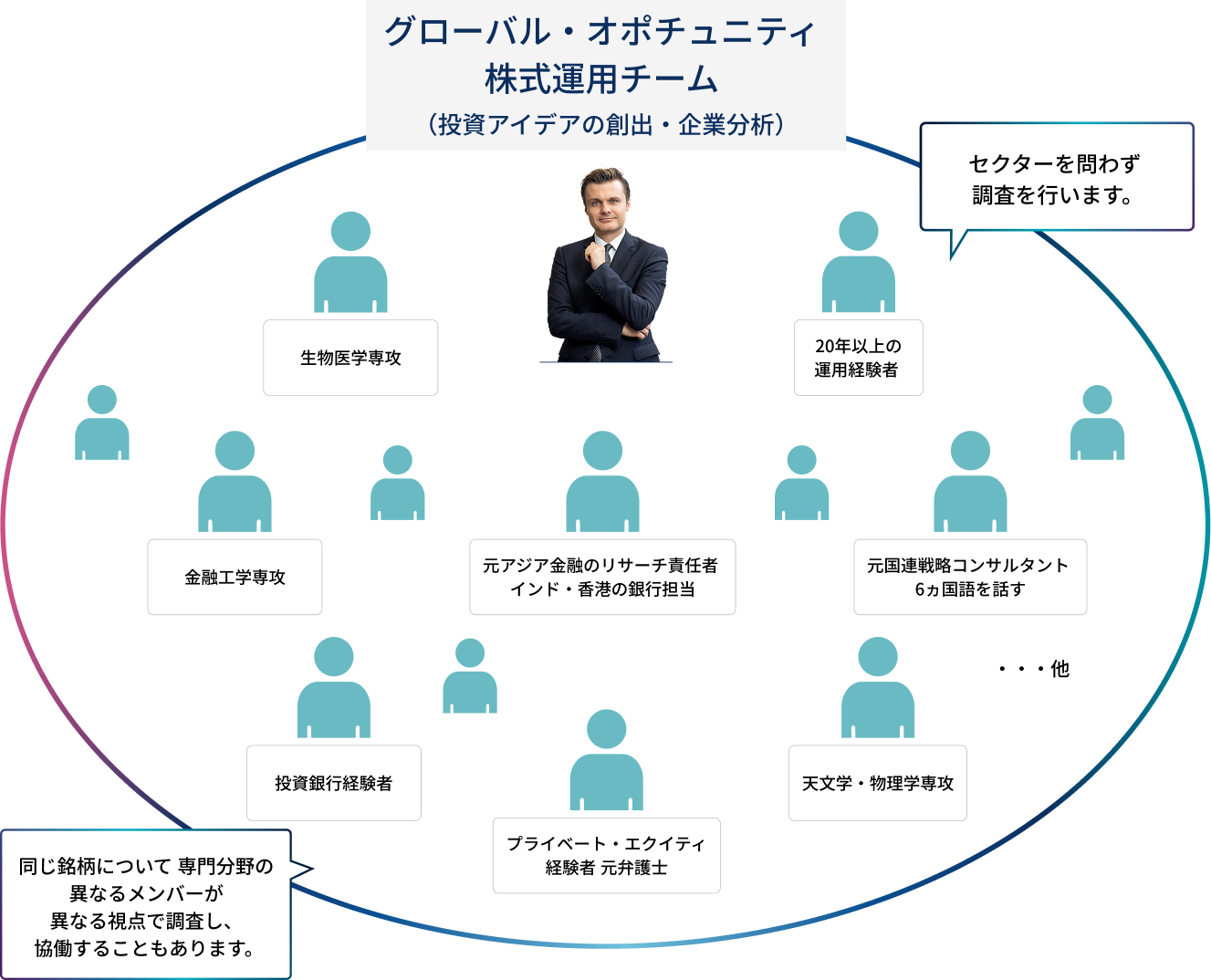 グローバル・オポチュニティ株式運用チームの多様な専門性と協働体制