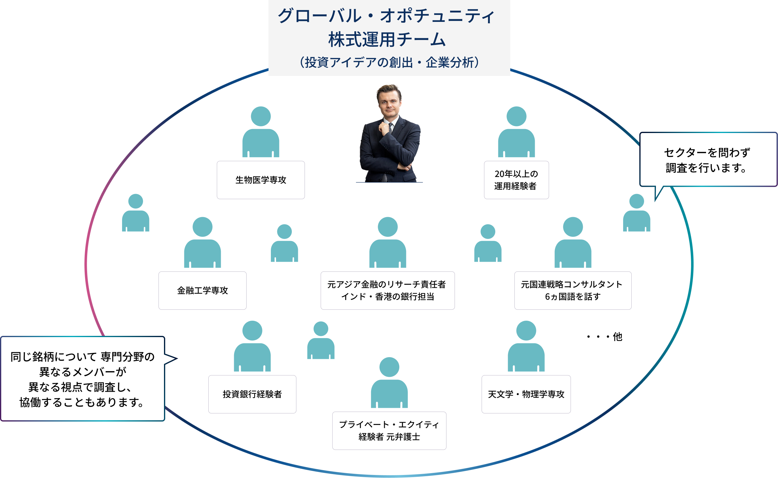 グローバル・オポチュニティ株式運用チームの多様な専門性と協働体制