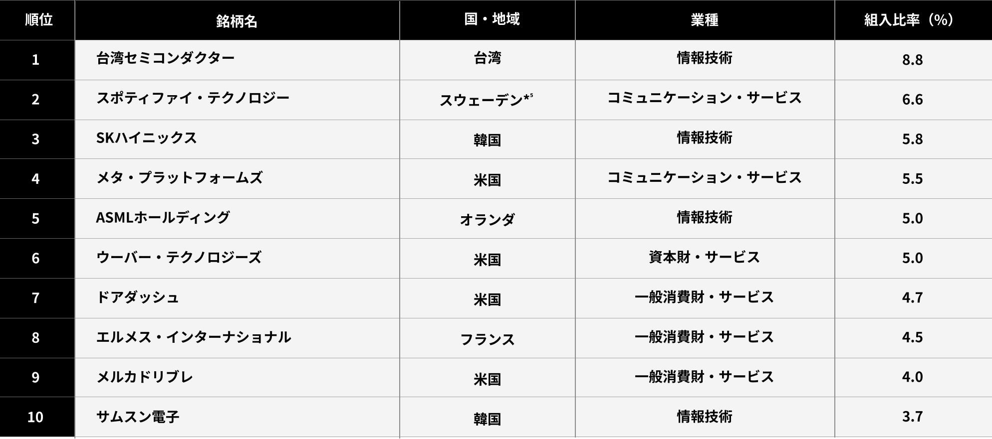 組入上位10銘柄。順位、銘柄名、国・地域、業種、組入比率