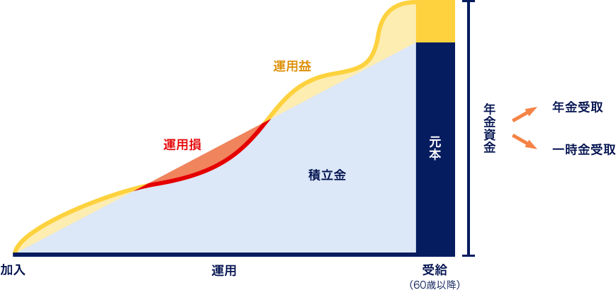 加入からの流れ