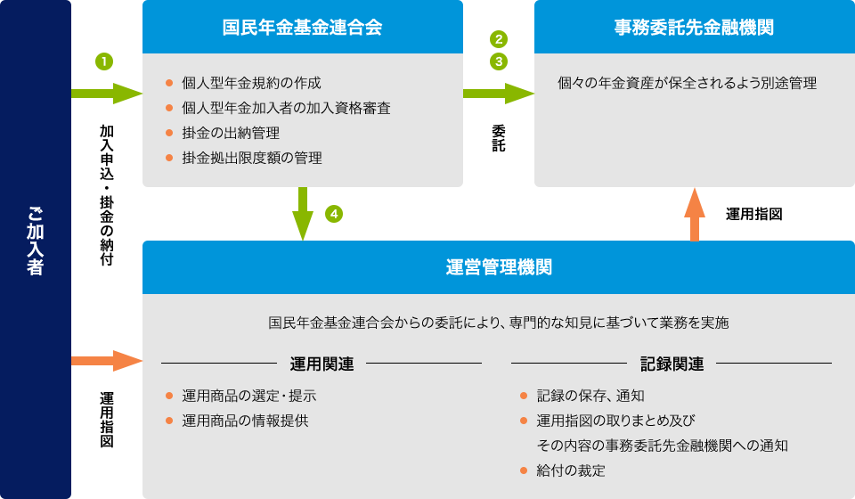 掛金から下記の手数料が差し引かれます