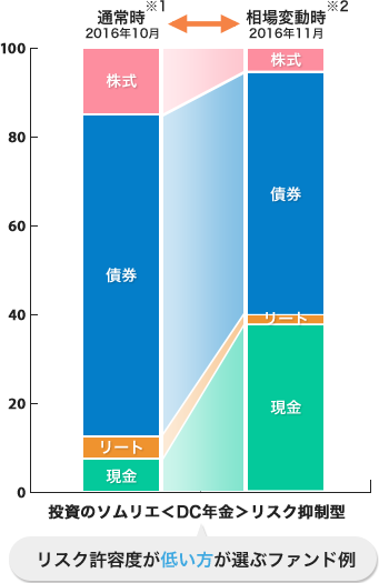 投資のソムリエ＜DC年金＞リスク抑制型の資産構成比