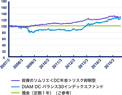 リスク許容度が低い方が選ぶファンドの値動き例