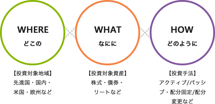 どこの、なにを、どのように