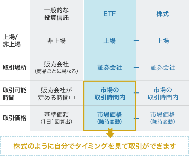 株式のように売買できる