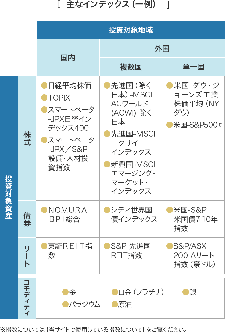 いろいろなインデックス