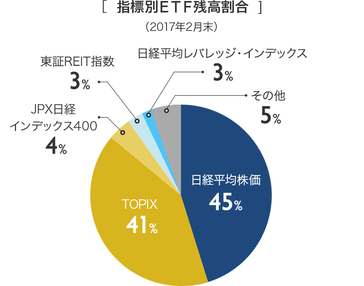 指標別ＥＴＦ残高割合