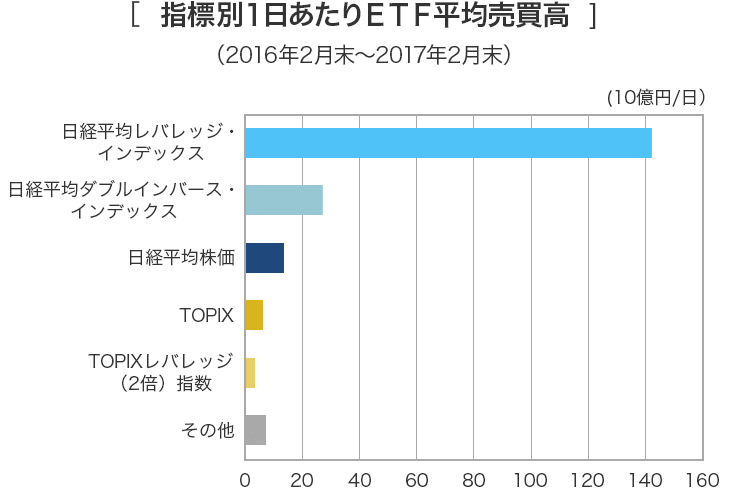 指標別１日あたりＥＴＦ平均売買高