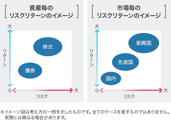 リスクリターンのイメージ