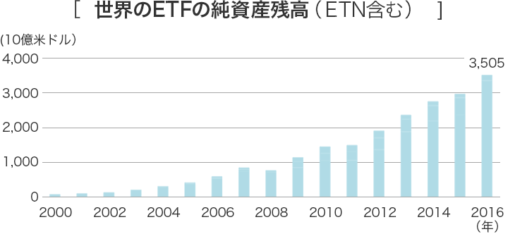 世界のETFの純資産残高