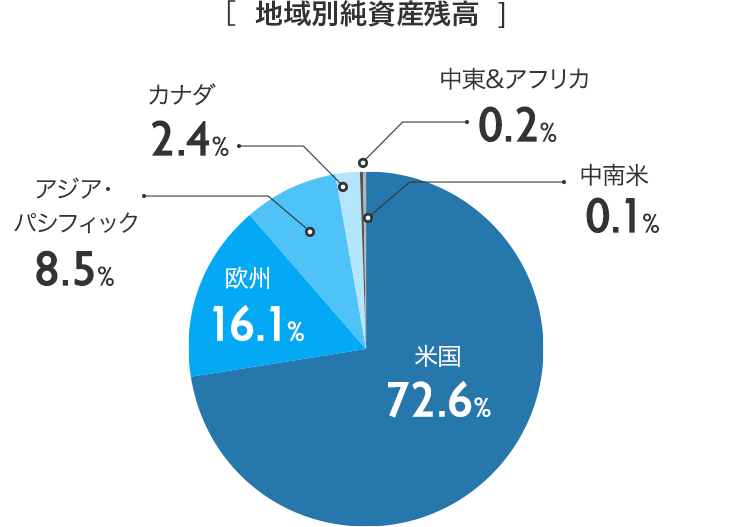 米国を中心に発展